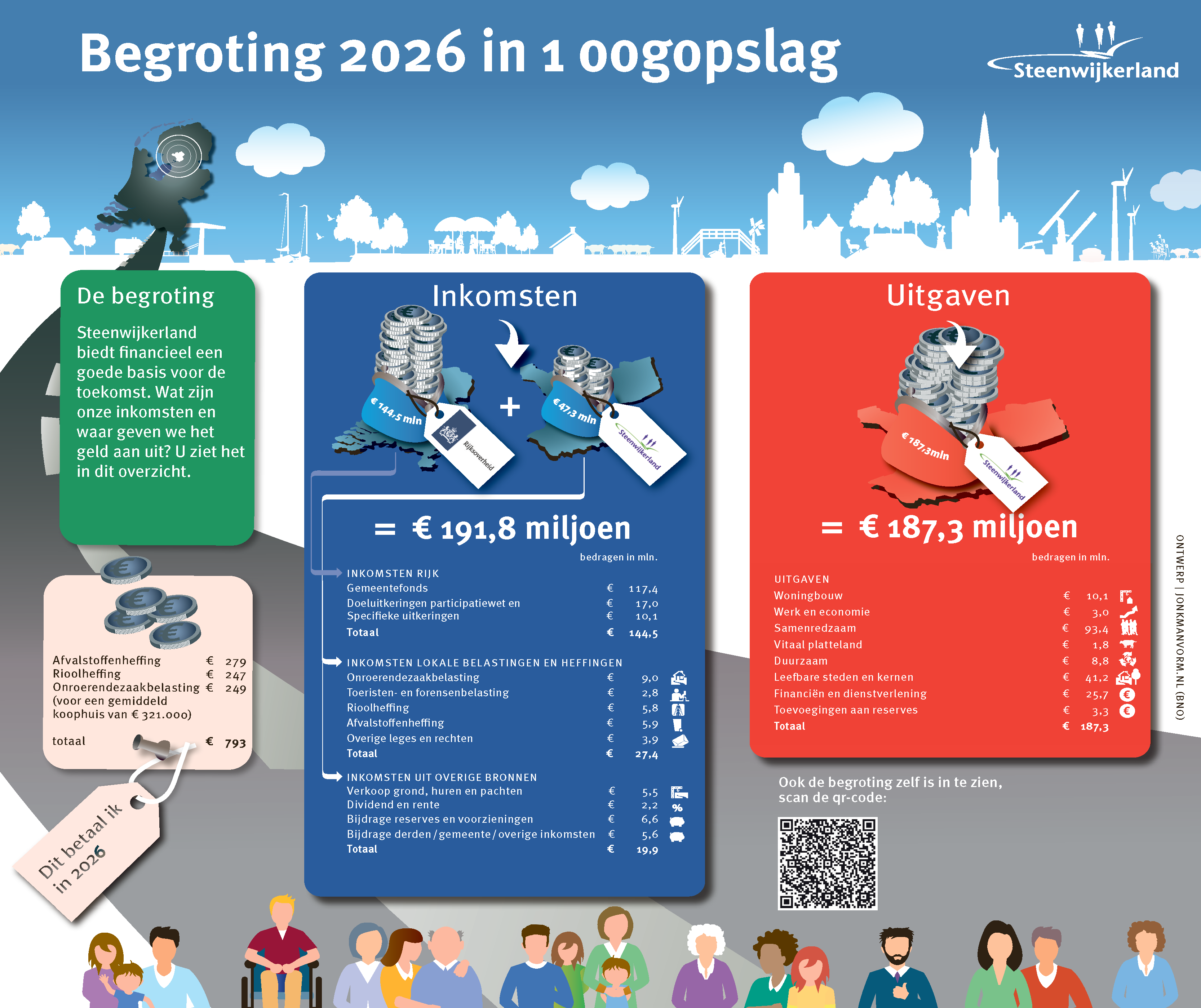 Begroting 2026 in 1 oogopslag - Groot