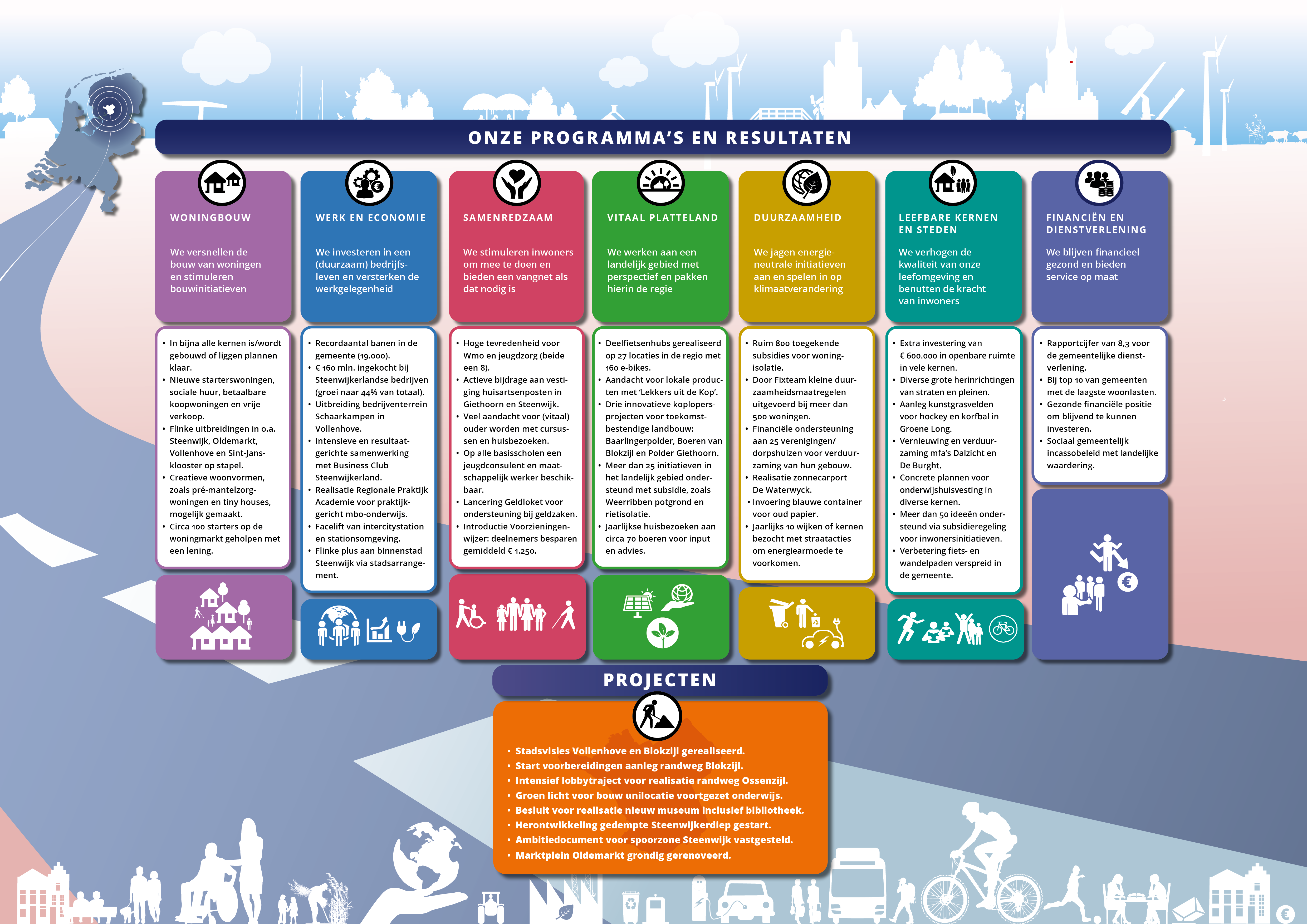 Bouwplan 2022-2026, onze programma's en resultaten 1