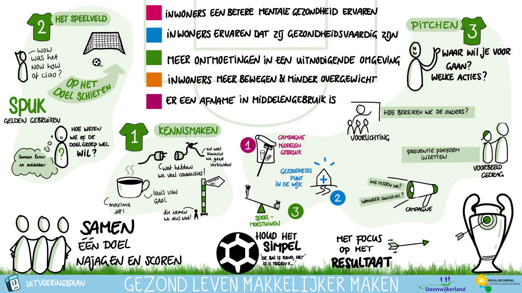 Visueel verslag bijeenkomst 17 januari 2024