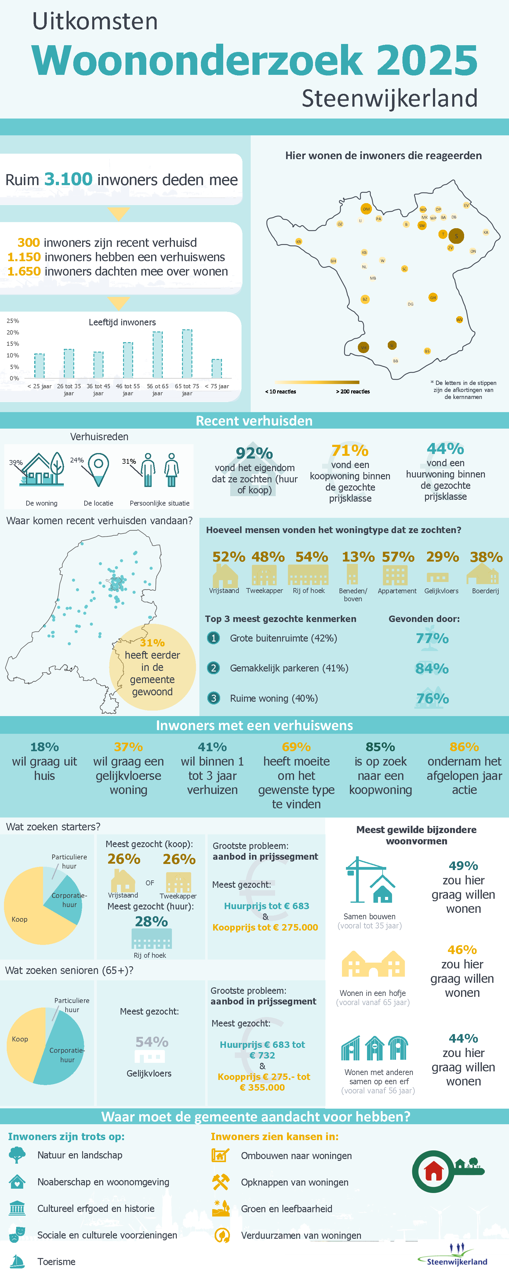 Uitkomsten Woononderzoek 2025 Steenwijkerland