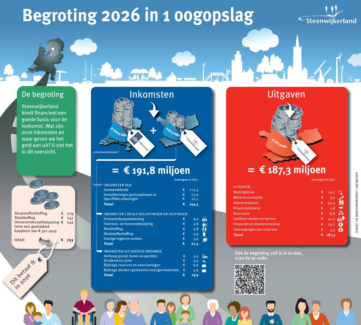 Begroting in één oogopslag 2025