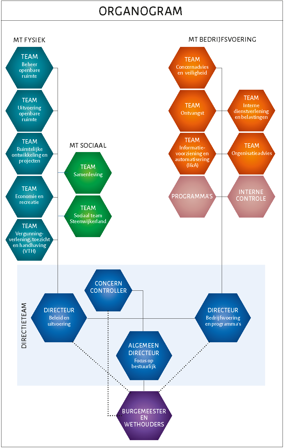 Organogram van de gemeente Steenwijkerland in 2026